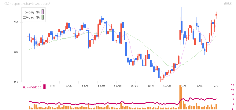 双葉電子工業(6986)の日足チャート