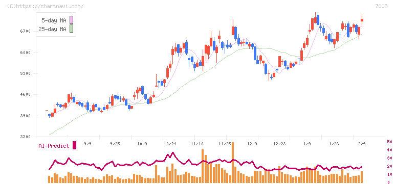 三井Ｅ＆Ｓ(7003)の日足チャート