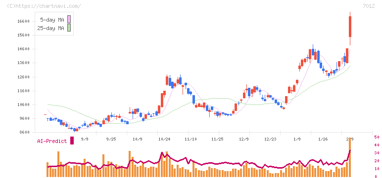 川崎重工業(7012)の日足チャート