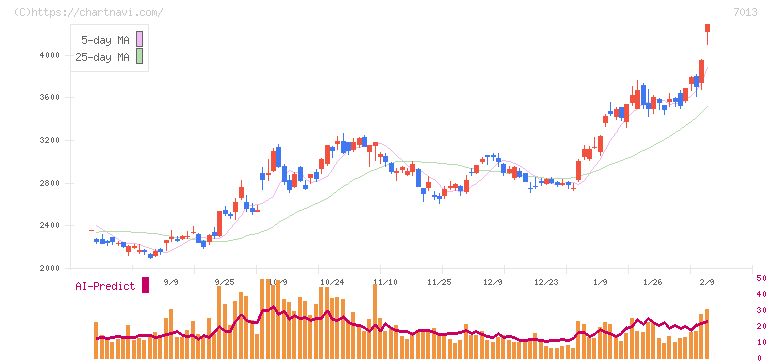 ＩＨＩ(7013)の日足チャート