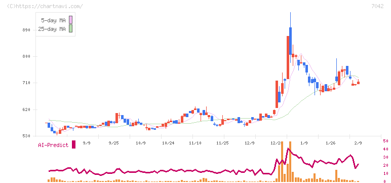 アクセスグループ・ホールディングス(7042)の日足チャート