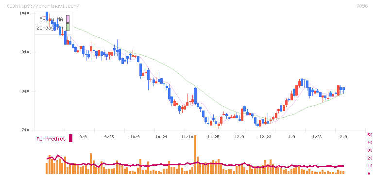 ステムセル研究所(7096)の日足チャート