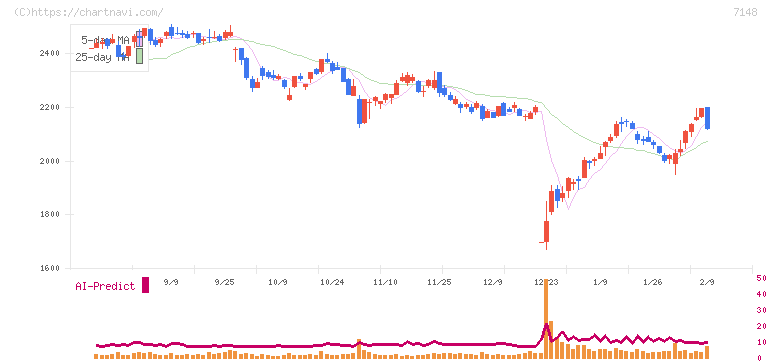 ＦＰＧ(7148)の日足チャート