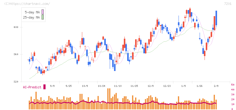 日産自動車(7201)の日足チャート