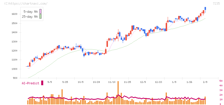 東京ラヂエーター製造(7235)の日足チャート