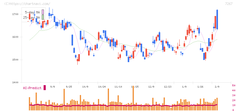 ホンダ(7267)の日足チャート