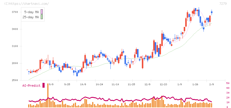 ハイレックスコーポレーション(7279)の日足チャート