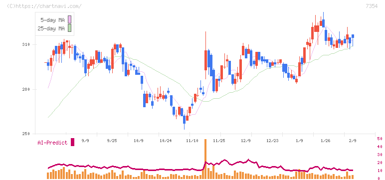 ダイレクトマーケティングミックス(7354)の日足チャート