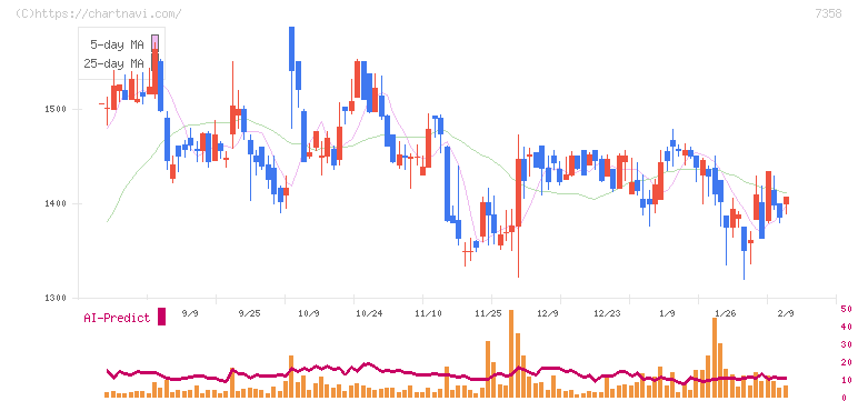 ポピンズ(7358)の日足チャート