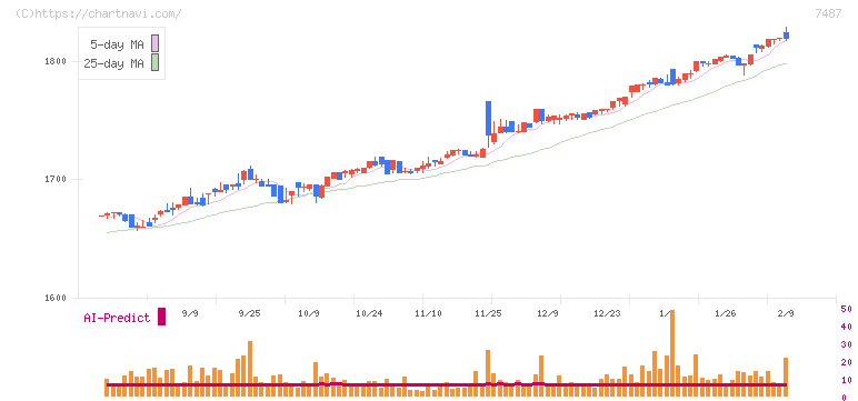 小津産業(7487)の日足チャート