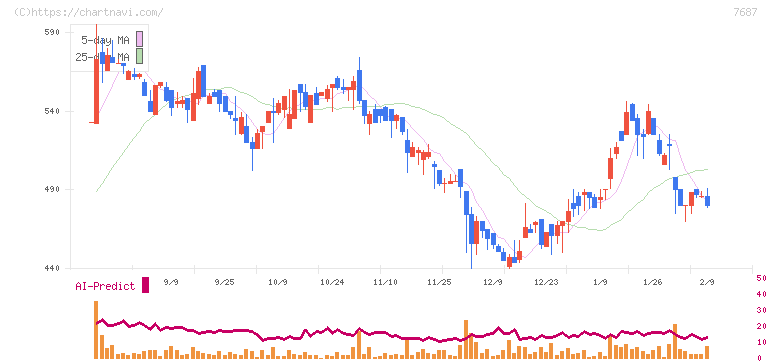 ミクリード(7687)の日足チャート