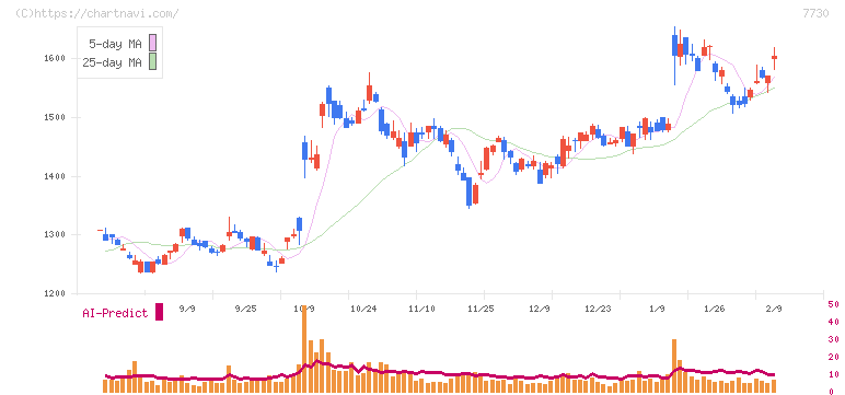 マニー(7730)の日足チャート