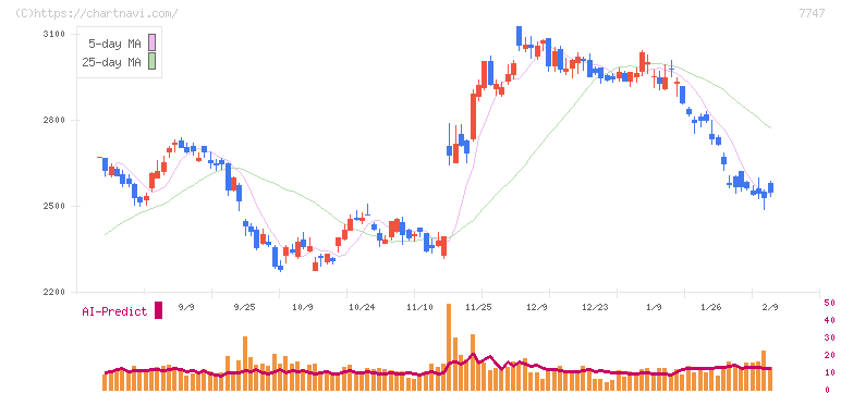 朝日インテック(7747)の日足チャート