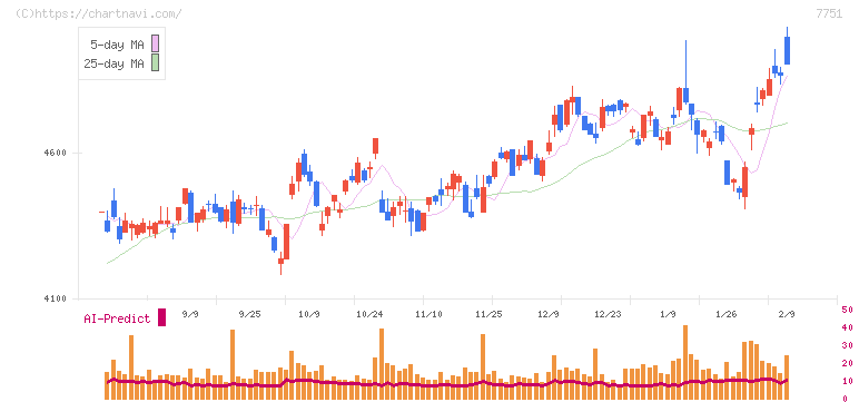 キヤノン(7751)の日足チャート