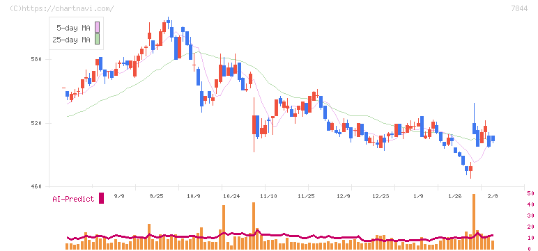マーベラス(7844)の日足チャート