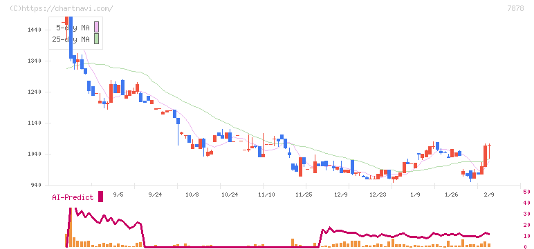 光・彩(7878)の日足チャート