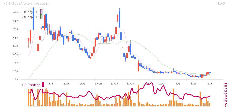 堀田丸正(8105)の日足チャート