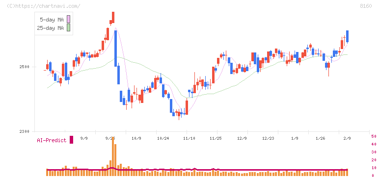 木曽路(8160)の日足チャート