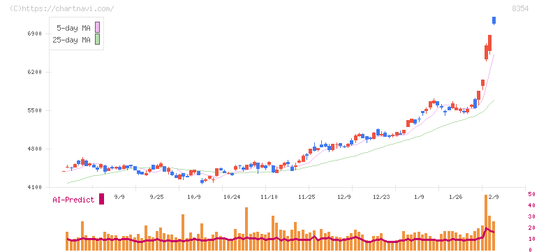 ふくおかフィナンシャルグループ(8354)の日足チャート