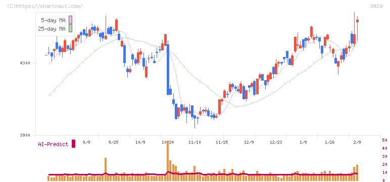 芙蓉総合リース(8424)の日足チャート