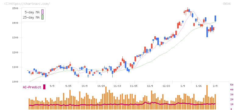野村ホールディングス(8604)の日足チャート