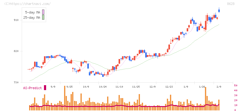 松井証券(8628)の日足チャート