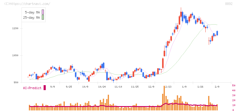 エスコン(8892)の日足チャート