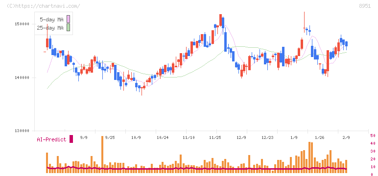 日本ビルファンド投資法人(8951)の日足チャート