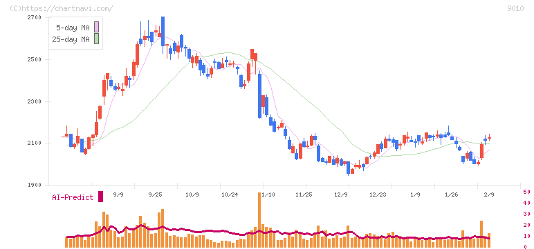 富士急行(9010)の日足チャート