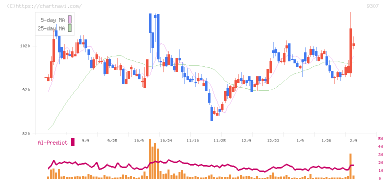 杉村倉庫(9307)の日足チャート