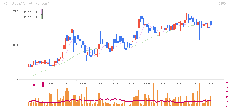 伊勢湾海運(9359)の日足チャート