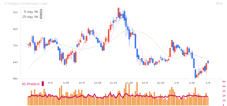 東京電力ホールディングス(9501)の日足チャート