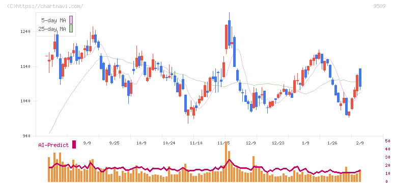 北海道電力(9509)の日足チャート