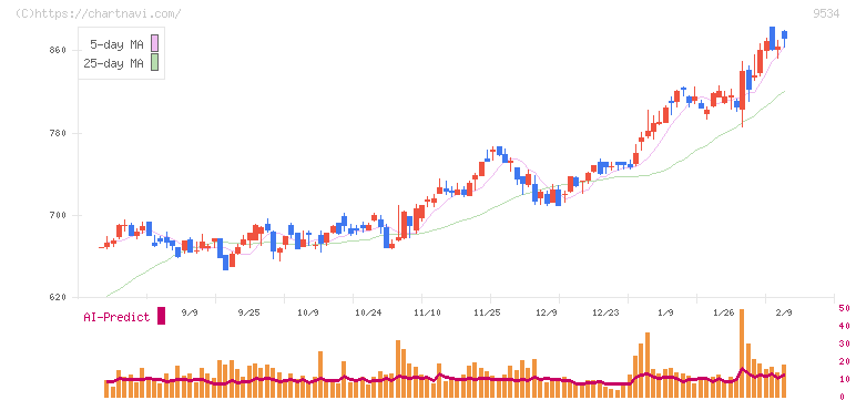 北海道ガス(9534)の日足チャート