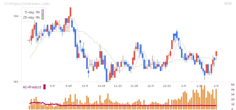 広島ガス(9535)の日足チャート