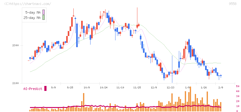ジャパニアス(9558)の日足チャート