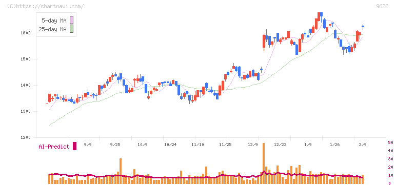 スペース(9622)の日足チャート
