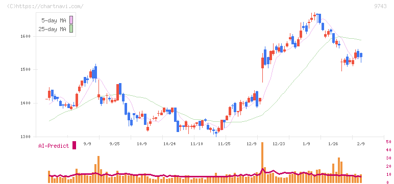 丹青社(9743)の日足チャート
