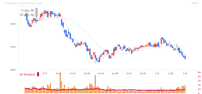 元気寿司(9828)の日足チャート