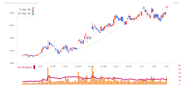 イノテック(9880)の日足チャート