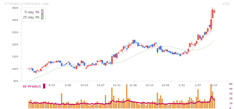 ニッスイ(1332)の日足チャート