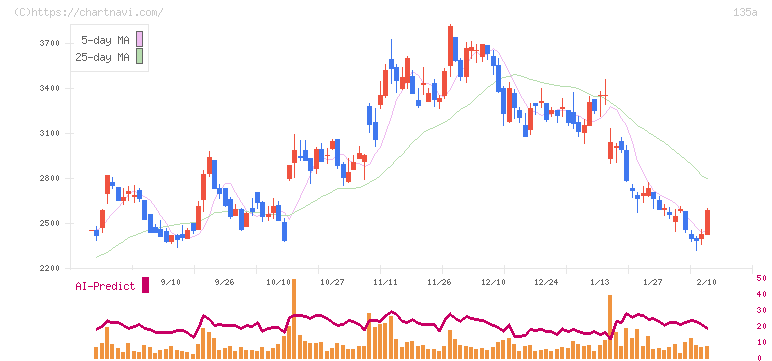 ＶＲＡＩＮ　Ｓｏｌｕｔｉｏｎ(135A)の日足チャート