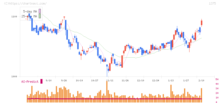 雪国まいたけ(1375)の日足チャート