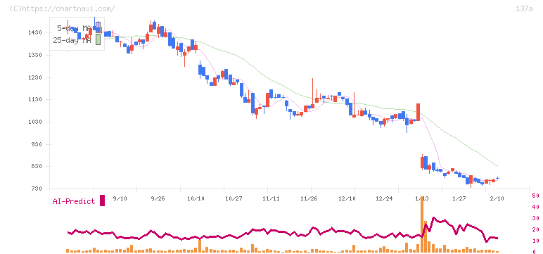 Ｃｏｃｏｌｉｖｅ(137A)の日足チャート