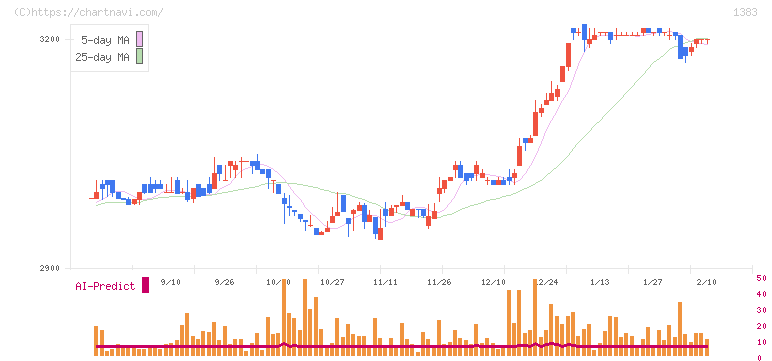 ベルグアース(1383)の日足チャート