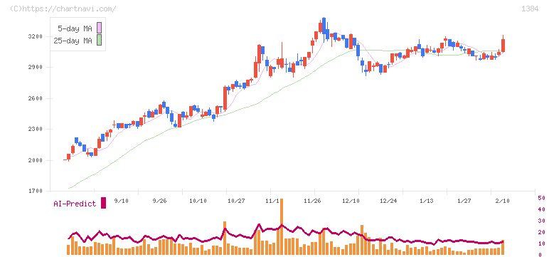 ホクリヨウ(1384)の日足チャート