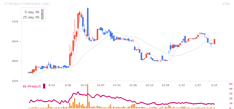 光フードサービス(138A)の日足チャート