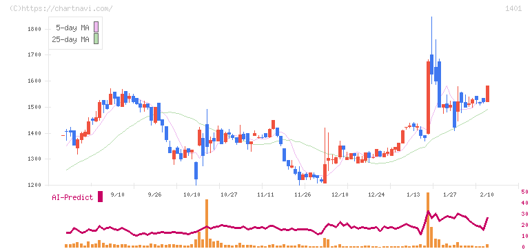 エムビーエス(1401)の日足チャート