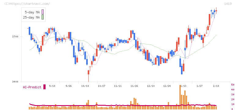 タマホーム(1419)の日足チャート