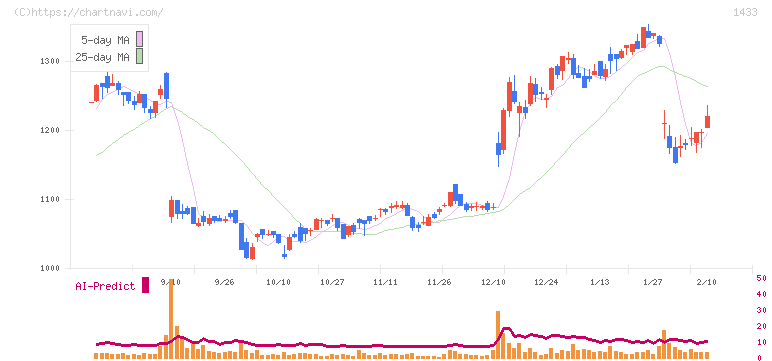 ベステラ(1433)の日足チャート